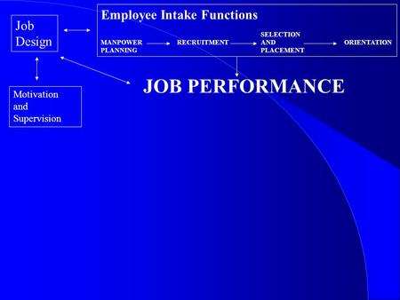 JOB PERFORMANCE Employee Intake Functions SELECTION MANPOWER RECRUITMENT AND ORIENTATION PLANNINGPLACEMENT Motivation and Supervision Job Design.