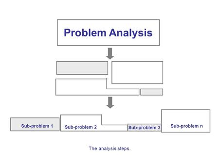 The analysis steps. Problem Analysis Sub-problem 3 Sub-problem 2 Sub-problem nSub-problem 1.