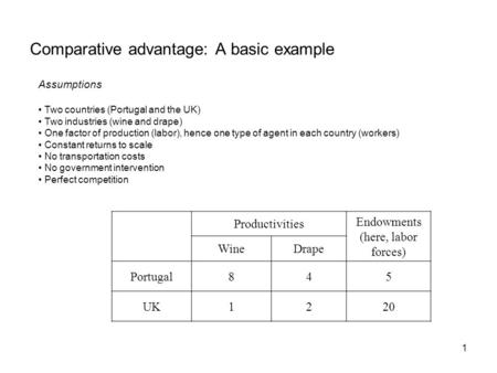 1 Comparative advantage: A basic example Productivities Endowments (here, labor forces) WineDrape Portugal845 UK1220 Assumptions Two countries (Portugal.