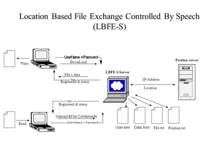 Location Based File Exchange Controlled By Speech (LBFE-S) File’s data DownLoad LBFE-S Server Position server User.xmlData.Xml Location IP-Address File.txt.