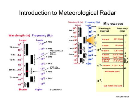 Introduction to Meteorological Radar. Energy Returned to Radar Size of Particle At a Given Wavelength Energy Returned to Radar Radar Wavelength Target.