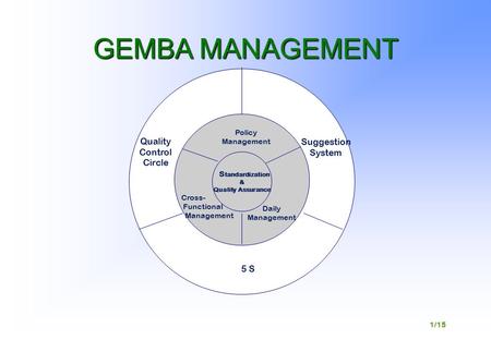 1/15 GEMBA MANAGEMENT S tandardization & Quality Assurance Policy Management Cross- Functional Management Daily Management Suggestion System Quality Control.