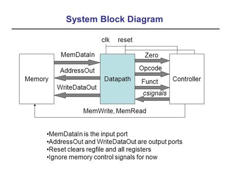 System Block Diagram MemDataIn is the input port AddressOut and WriteDataOut are output ports Reset clears regfile and all registers Ignore memory control.