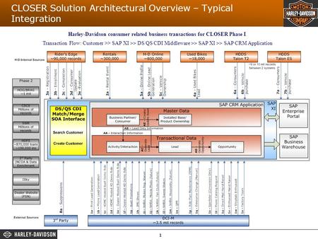 1 1 CLOSER Solution Architectural Overview – Typical Integration Harley-Davidson consumer related business transactions for CLOSER Phase I. Transaction.