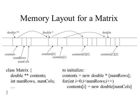 Memory Layout for a Matrix class Matrix { double ** contents; int numRows, numCols; … } to initialize: contents = new double * [numRows]; for(int i=0;i