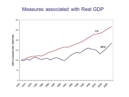 Measures associated with Real GDP. Real GDP trend: Long-term movement in Real GDP data. Several techniques.