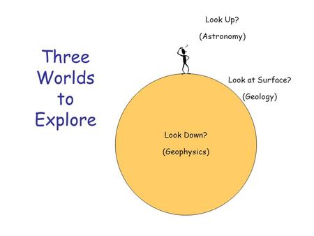 Three Worlds to Explore Look Up? (Astronomy) Look Down? (Geophysics) Look at Surface? (Geology)