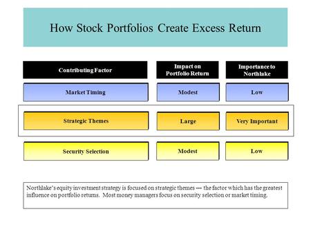 How Stock Portfolios Create Excess Return Market Timing Strategic Themes Security Selection Contributing Factor Modest Low Impact on Portfolio Return Importance.