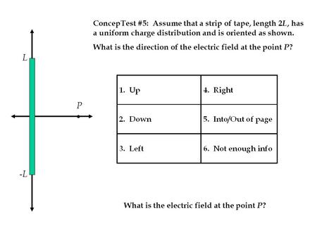 -L-L L P ConcepTest #5: Assume that a strip of tape, length 2 L, has a uniform charge distribution and is oriented as shown. What is the direction of the.
