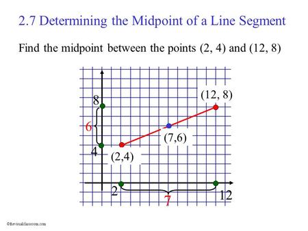 ©thevisualclassroom.com (2,4) (12, 8) 2.7 Determining the Midpoint of a Line Segment (7,6) Find the midpoint between the points (2, 4) and (12, 8) 2 12.