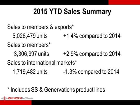 2015 YTD Sales Summary Sales to members & exports*