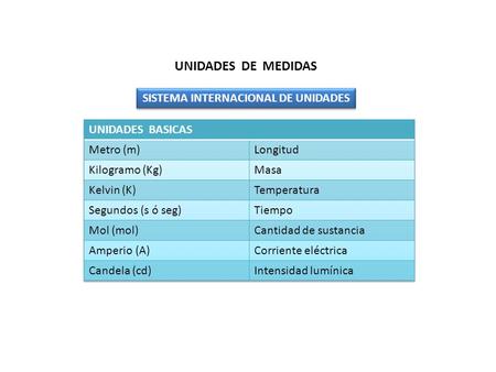 UNIDADES DE MEDIDAS SISTEMA INTERNACIONAL DE UNIDADES.