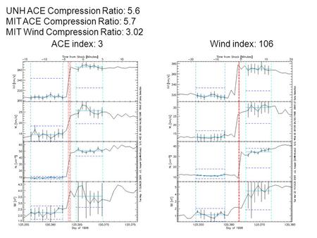 ACE index: 3 Wind index: 106 UNH ACE Compression Ratio: 5.6 MIT ACE Compression Ratio: 5.7 MIT Wind Compression Ratio: 3.02.