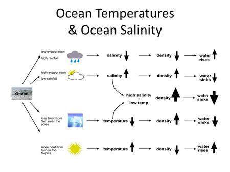Ocean Temperatures & Ocean Salinity. Describe a Pattern: 5 steps BHFAL it!! 1.Big ideas 2.Highest and lowest 3.Figures and places 4.Anomalies 5.Links.