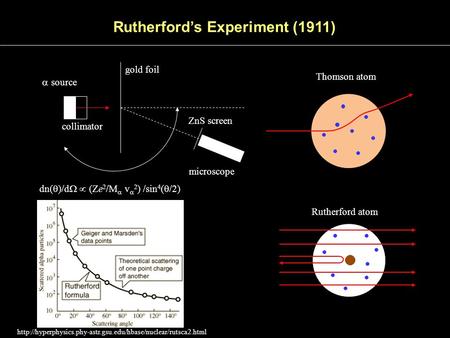 Rutherford’s Experiment (1911)