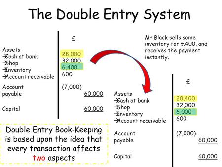 The Double Entry System