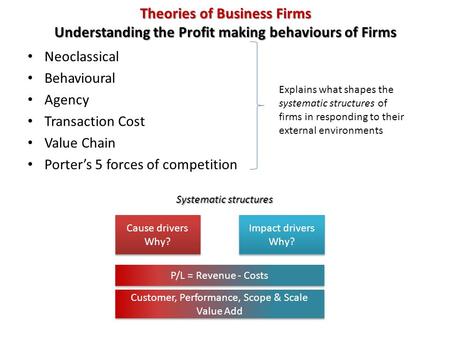 Theories of Business Firms Understanding the Profit making behaviours of Firms Neoclassical Behavioural Agency Transaction Cost Value Chain Porter’s 5.