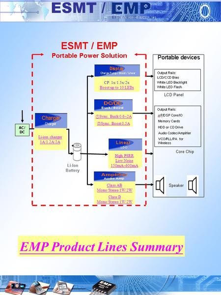 ESMT / EMP Product Lines Summary Li-ion charger 1A/1.2A/2A CP: 1x/1.5x/2x Boost up to 10 LEDs ① Sync. Buck 0.6~2A ② Sync. Boost 0.5A High PSRR Low Noise.