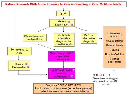 Clinical impression septic arthritis Patient Presents With Acute Increase In Pain +/- Swelling In One Or More Joints Patient Presents With Acute Increase.