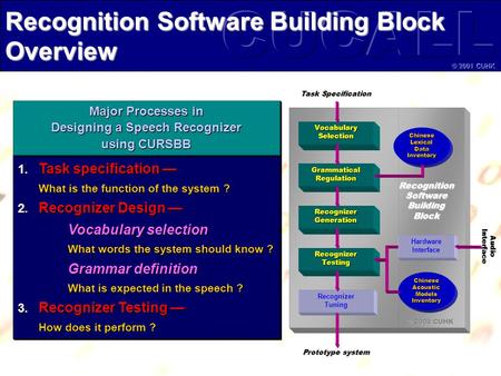 © 2001 CUHK Recognition Software Building Block Overview 1. Task specification — What is the function of the system ? 2. Recognizer Design — Vocabulary.