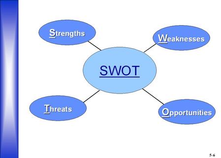 Aim of SWOT Analysis Take advantage of strengths and opportunities Minimize weaknesses and eliminate threats.