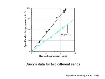 Figure from Hornberger et al. (1998) Darcy’s data for two different sands.