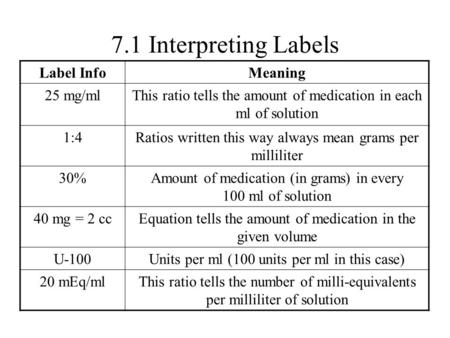 7.1 Interpreting Labels Label InfoMeaning 25 mg/mlThis ratio tells the amount of medication in each ml of solution 1:4Ratios written this way always mean.