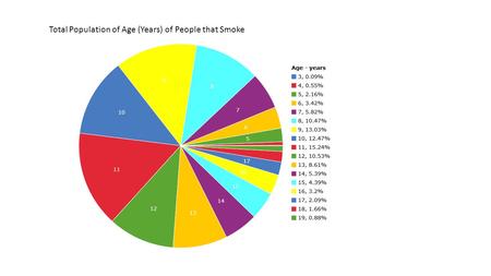 Total Population of Age (Years) of People that Smoke