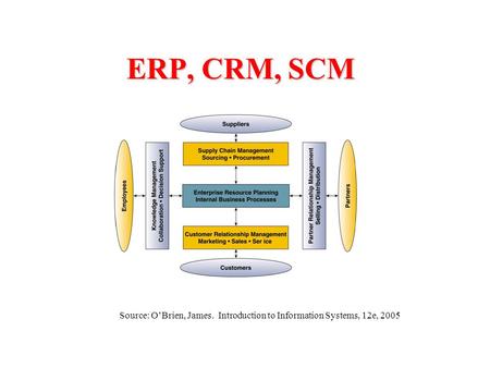 ERP, CRM, SCM Source: O’Brien, James. Introduction to Information Systems, 12e, 2005.