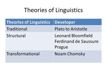 Theories of Linguistics Developer TraditionalPlato to Aristotle StructuralLeonard Bloomfield Ferdinand de Saussure Prague TransformationalNoam Chomsky.