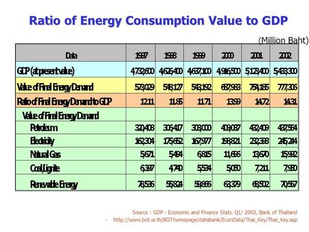 Ratio of Energy Consumption Value to GDP