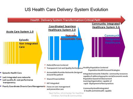 Outcome Accountable Care Outcome Accountable Care Coordinated Seamless Healthcare System 2.0 Patient/Person Centered Transparent Cost and Quality Performance.