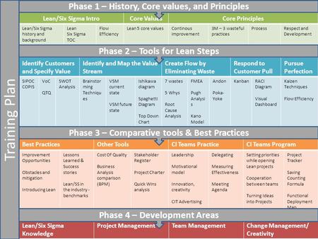 Training Plan Phase 1 – History, Core values, and Principles