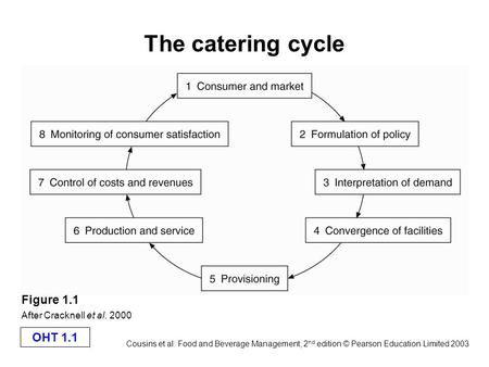 The catering cycle Figure 1.1 After Cracknell et al. 2000.