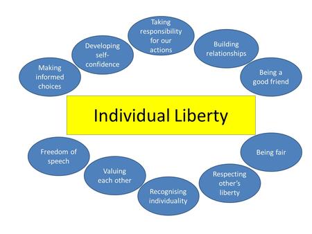 Individual Liberty Making informed choices Being a good friend Developing self- confidence Taking responsibility for our actions Freedom of speech Being.