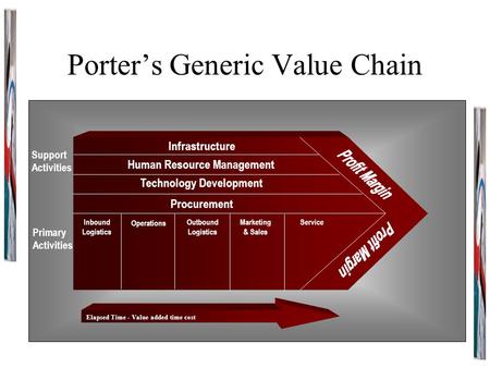 Porter’s Generic Value Chain Infrastructure Human Resource Management Technology Development Procurement Elapsed Time - Value added time cost Inbound Logistics.