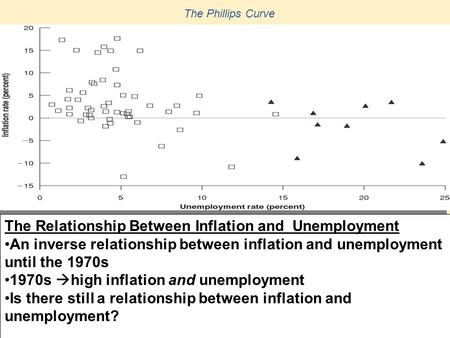 The Relationship Between Inflation and Unemployment