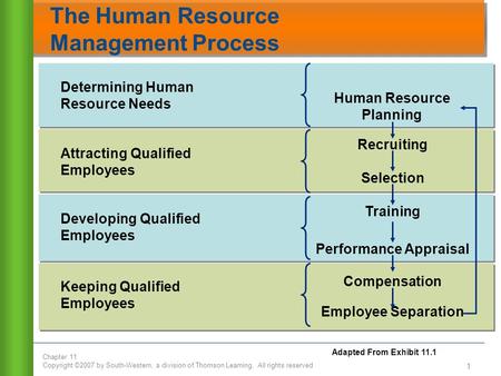 Chapter 11 Copyright ©2007 by South-Western, a division of Thomson Learning. All rights reserved 1 The Human Resource Management Process Recruiting Selection.