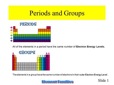 Periods and Groups                                                                               All of the elements in a period have the same number of.