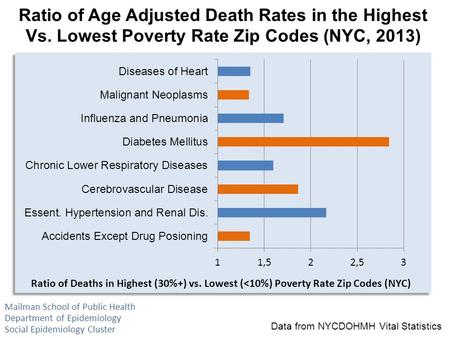 Ratio of Age Adjusted Death Rates in the Highest Vs. Lowest Poverty Rate Zip Codes (NYC, 2013) Data from NYCDOHMH Vital Statistics Mailman School of Public.