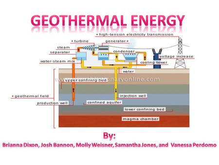 Geothermal Energy By: Brianna Dixon, Josh Bannon, Molly Weisner, Samantha Jones, and Vanessa Perdomo.