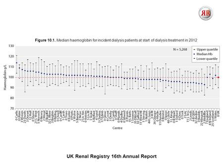UK Renal Registry 16th Annual Report Figure 10.1. Median haemoglobin for incident dialysis patients at start of dialysis treatment in 2012.