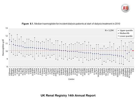 UK Renal Registry 14th Annual Report Figure 8.1. Median haemoglobin for incident dialysis patients at start of dialysis treatment in 2010.