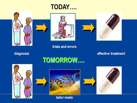 TODAY…. TOMORROW…. trials and errors diagnosis effective treatment