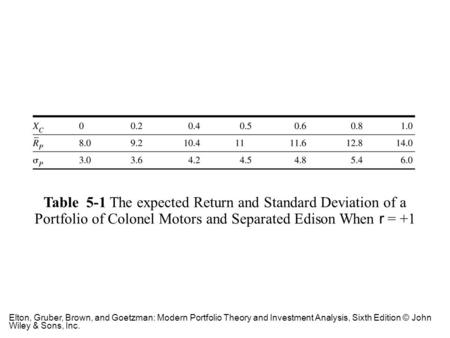 Table 5-1 The expected Return and Standard Deviation of a Portfolio of Colonel Motors and Separated Edison When r = +1 Elton, Gruber, Brown, and Goetzman: