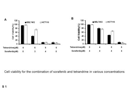 Tetrandrine(μM): 6 6 6 6 Sorafenib(μM): 0 3 4 5 Tetrandrine(μM): 0 4 5 6 Sorafenib(μM): 4 4 4 4 A B S 1 Cell viability for the combination of sorafenib.
