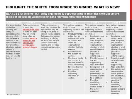 HIGHLIGHT THE SHIFTS FROM GRADE TO GRADE: WHAT IS NEW? ELA CCSS for Writing - W.1 Write arguments to support claims in an analysis of substantive topics.