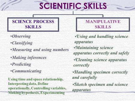 SCIENTIFIC SKILLS SCIENCE PROCESS SKILLS MANIPULATIVE SKILLS Observing Classifying Measuring and using numbers Making inferences Predicting Communicating.