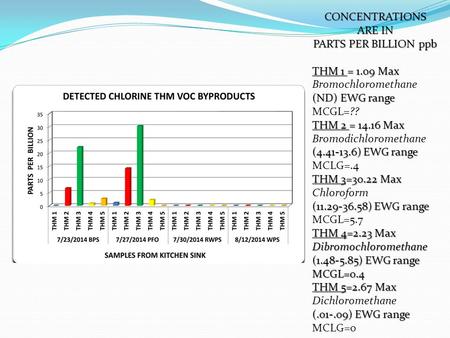 CONCENTRATIONS ARE IN PARTS PER BILLION ppb THM 1 = 1.09 Max Bromochloromethane (ND) EWG range MCGL=?? THM 2 = 14.16 Max Bromodichloromethane (4.41-13.6)