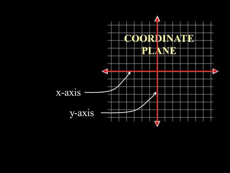 COORDINATE PLANE x-axisy-axis. COORDINATE PLANE QUADRANTS III III IV (+, +)(-, +) (-, -)(+, -)